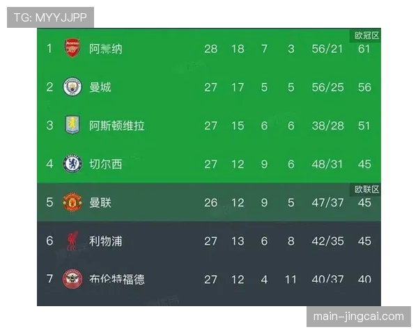 积分榜争冠形势分析 阿森纳九分优势领跑夺冠在望 积分榜争冠形势分析 阿森纳九分优势领跑夺冠在望